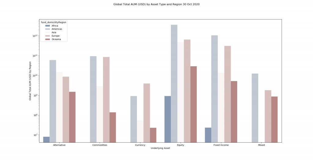 fig1_Global-Total-AUM-USD-by-Asset-Type-and-Region-30-Oct-2020-1024x524